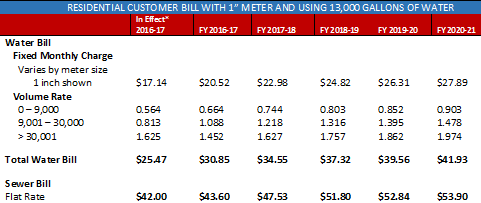 new rate structure