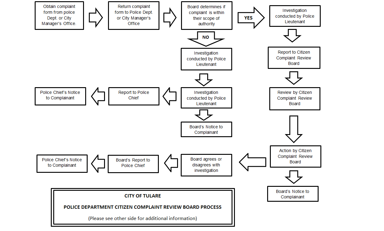 flow chart - complaints